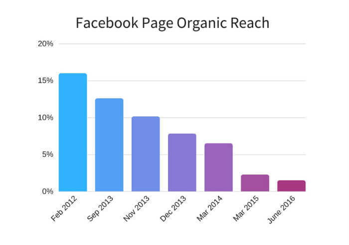 Facebook Page Organic Reach