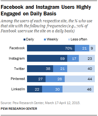 Facebook and Instagram Users Highly Engaged on Daily Basis
