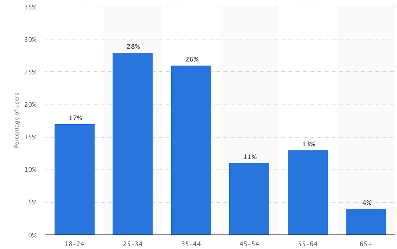 Age distribution of adult WhatsApp users in the United States as of February 2014
