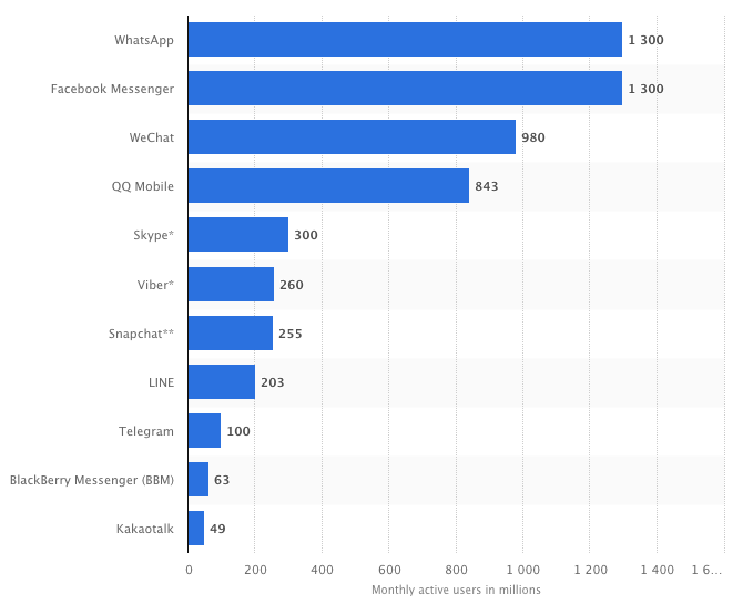 Most popular mobile messaging apps worldwide as of January 2018 based on number of monthly active users in millions