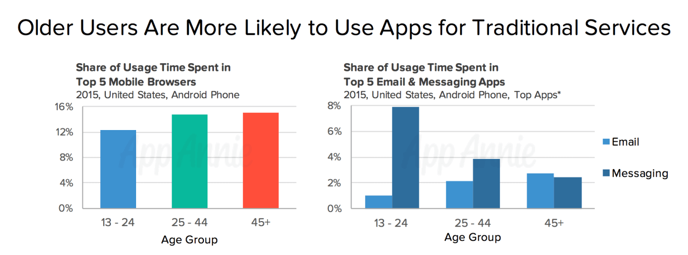 Older Users Are More Likely to Use Apps for Traditional Services - research by App Annie