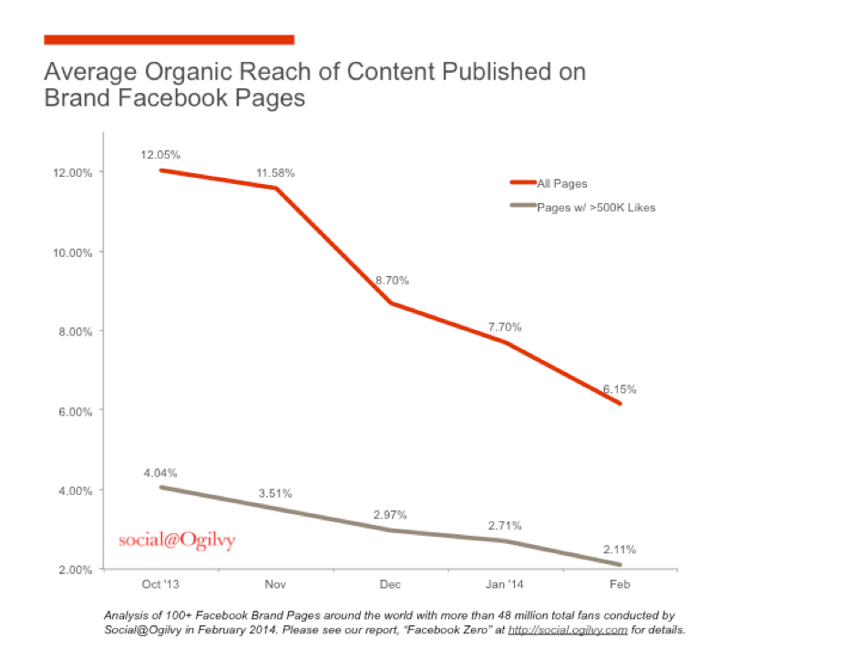 Average organic reach of content published on brand Facebook pages