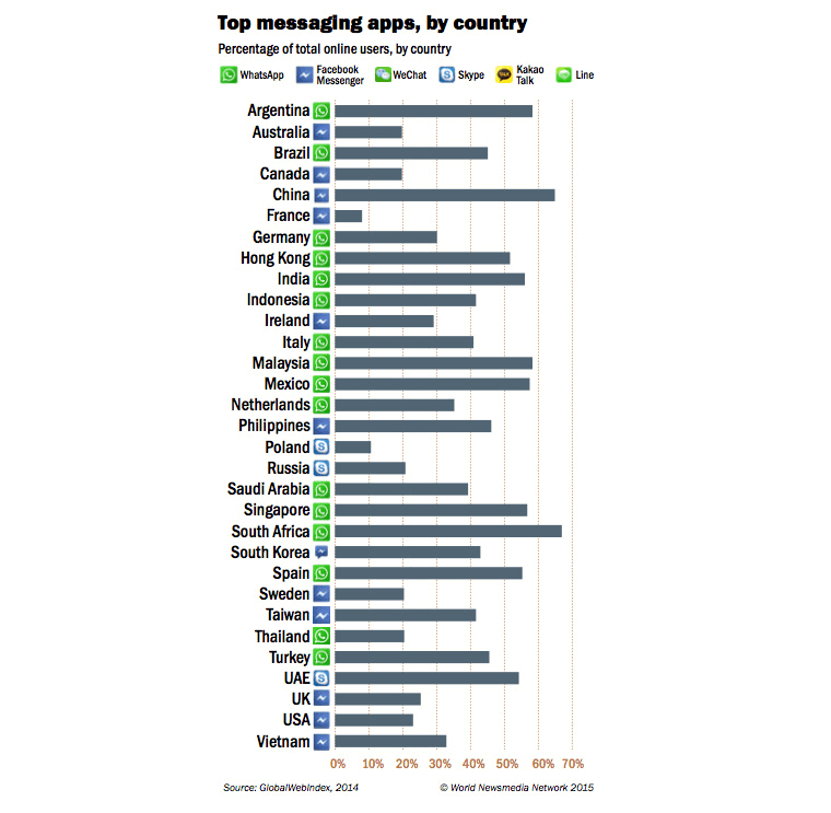 Top messaging apps by country