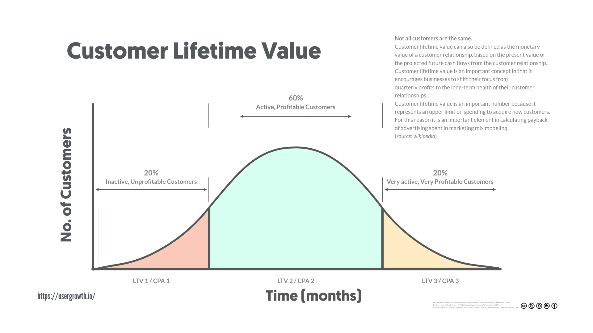 Customer Lifetime Value Not All Customers Are The Same