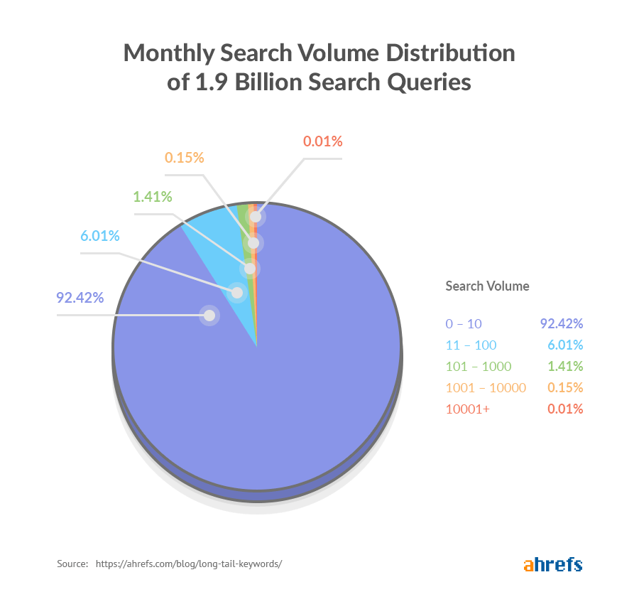 Monthly Search Volume Distribution of 1.9 Billion Search Queries