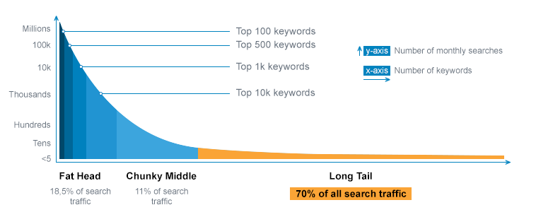 Long-tail Keywords and their Traffic Volume