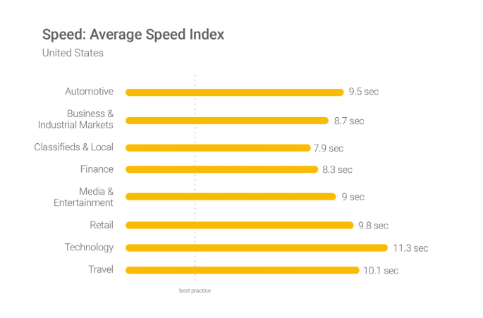Average site speed index in the United States