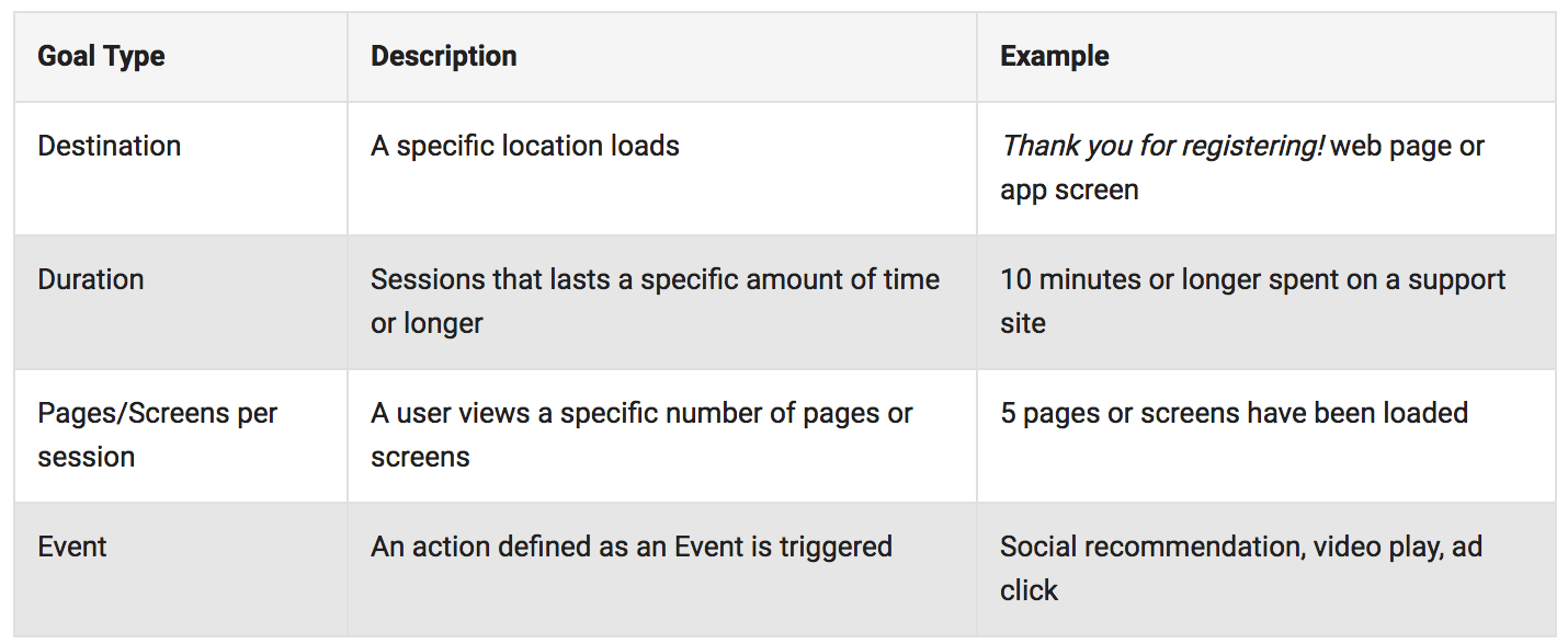 Four types of Goals within Google Analytics