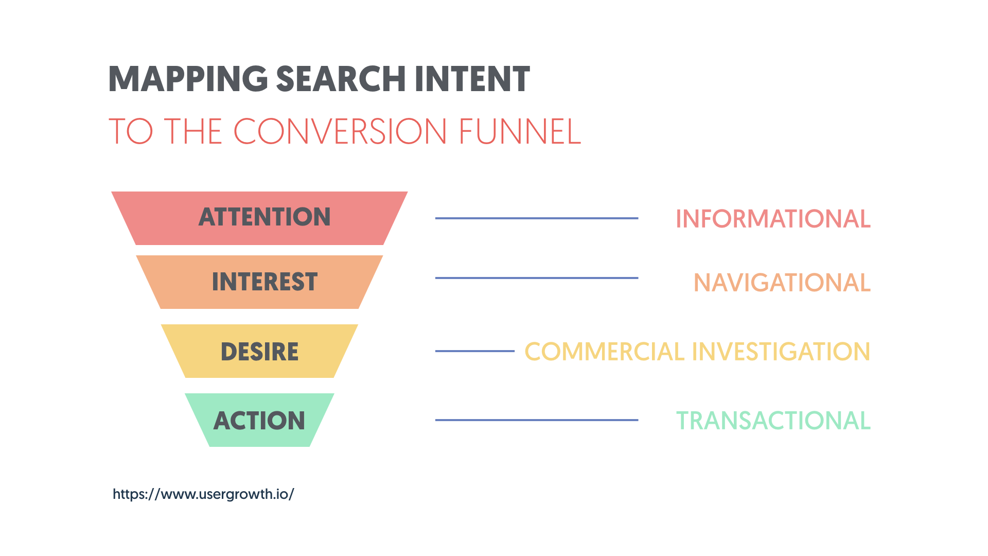 Mapping Search Intent to the Conversion Funnel