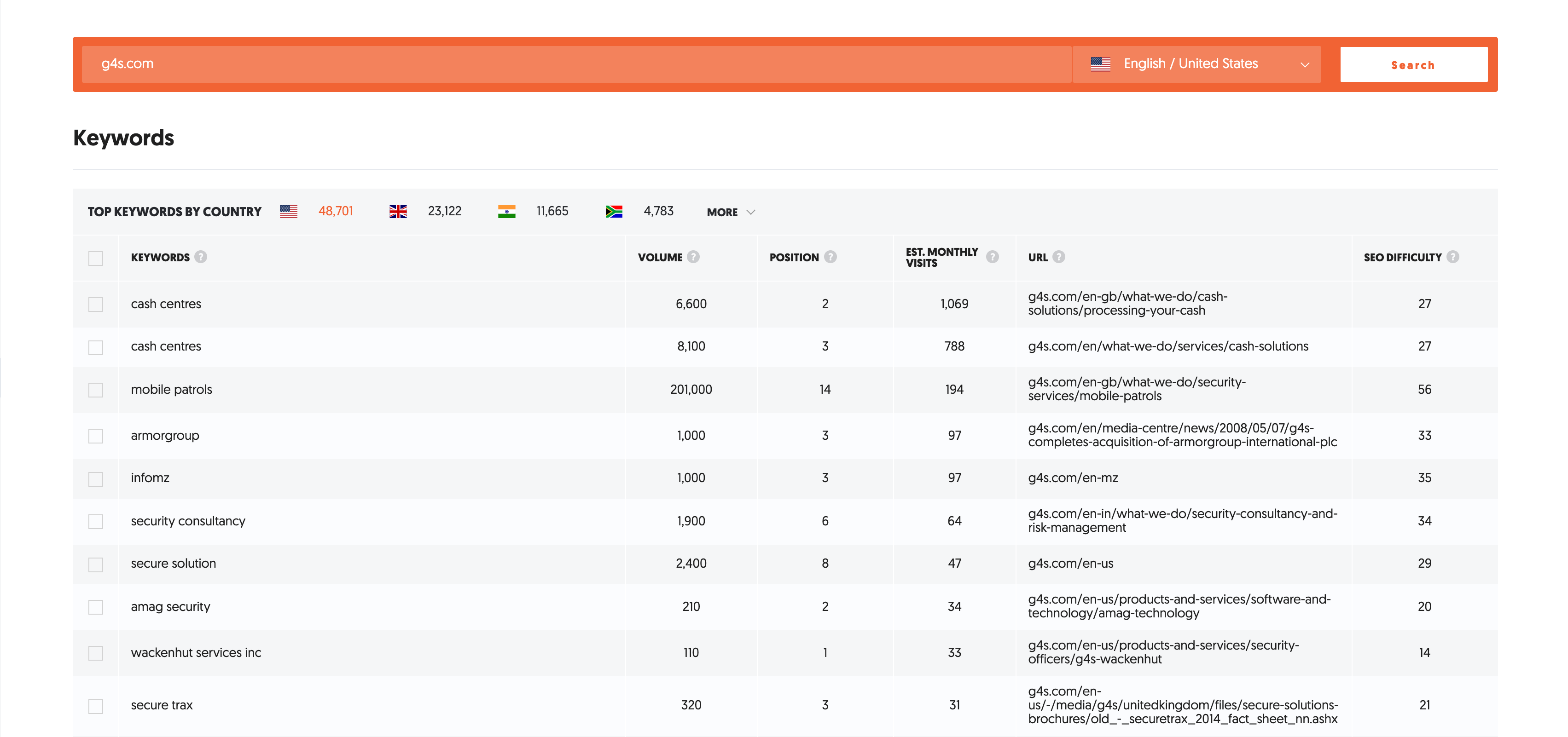 Finding keywords that your competitors are ranking for