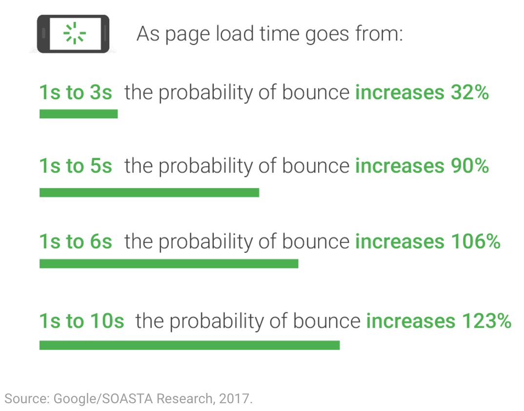 website drop off compared to loading time