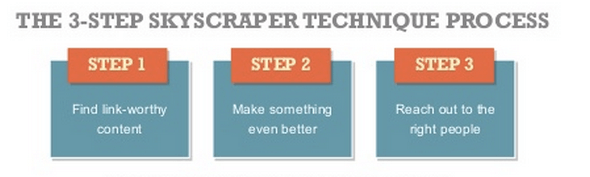 The Skyscraper Technique in three steps