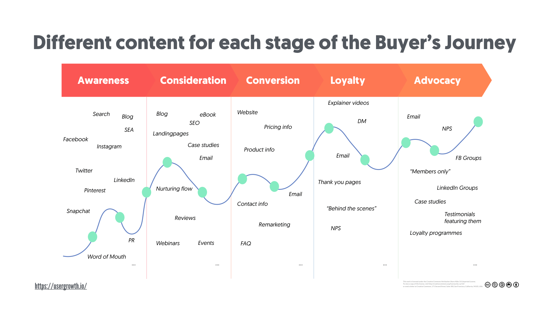 Different content for each stage of the buyer’s journey