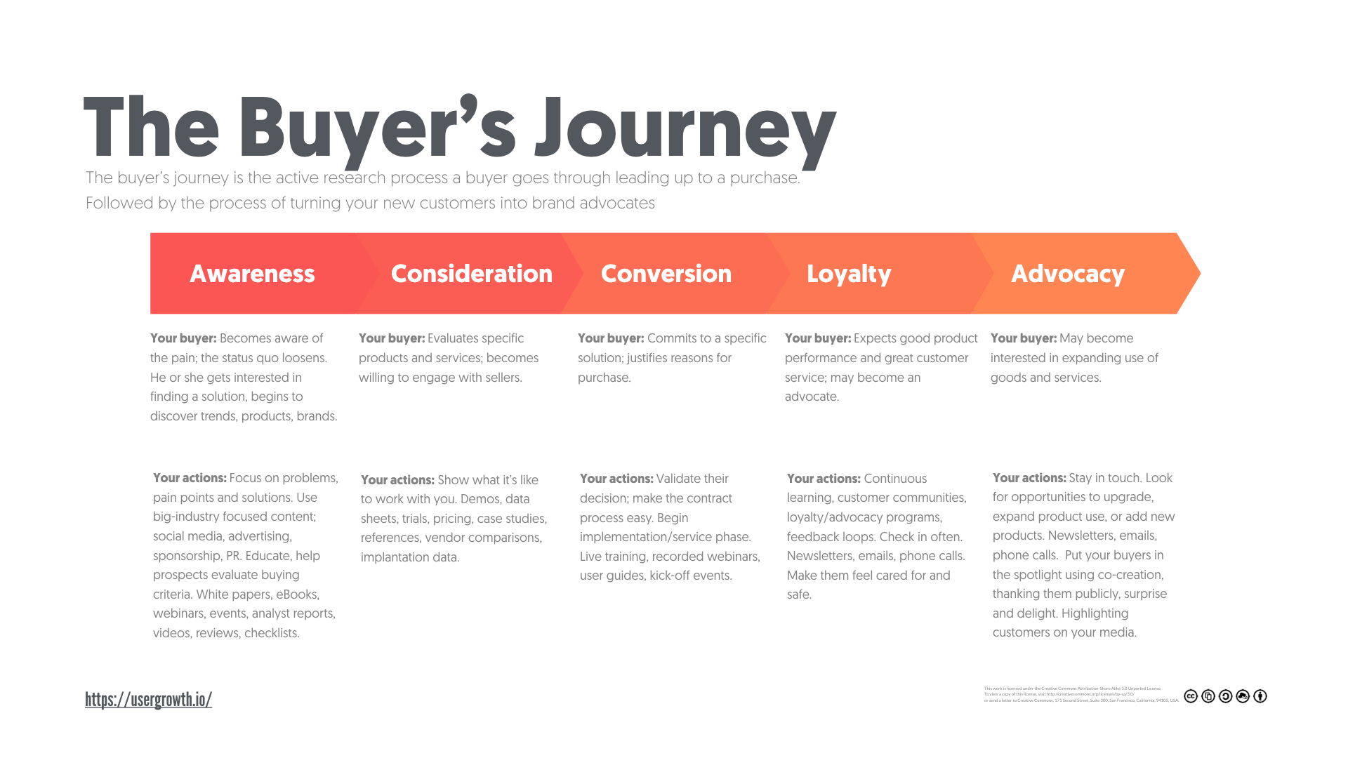Different Content For Different Stages Of The Buyer's Journey