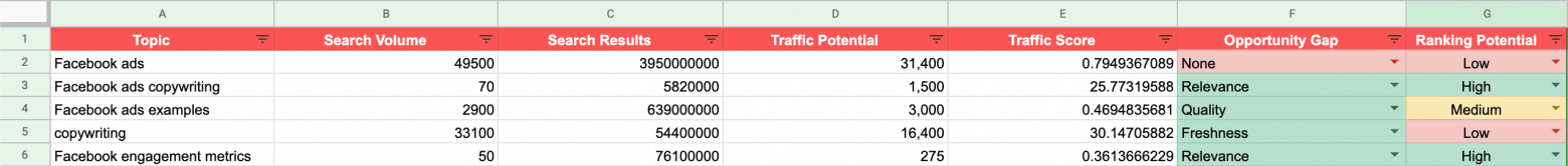 Adding ranking potential to your Content Calendar Master sheet