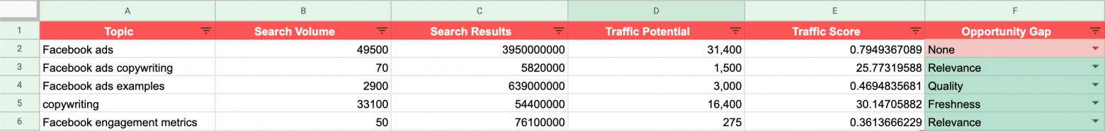 Adding traffic opportunity to your Content Calendar Master sheet