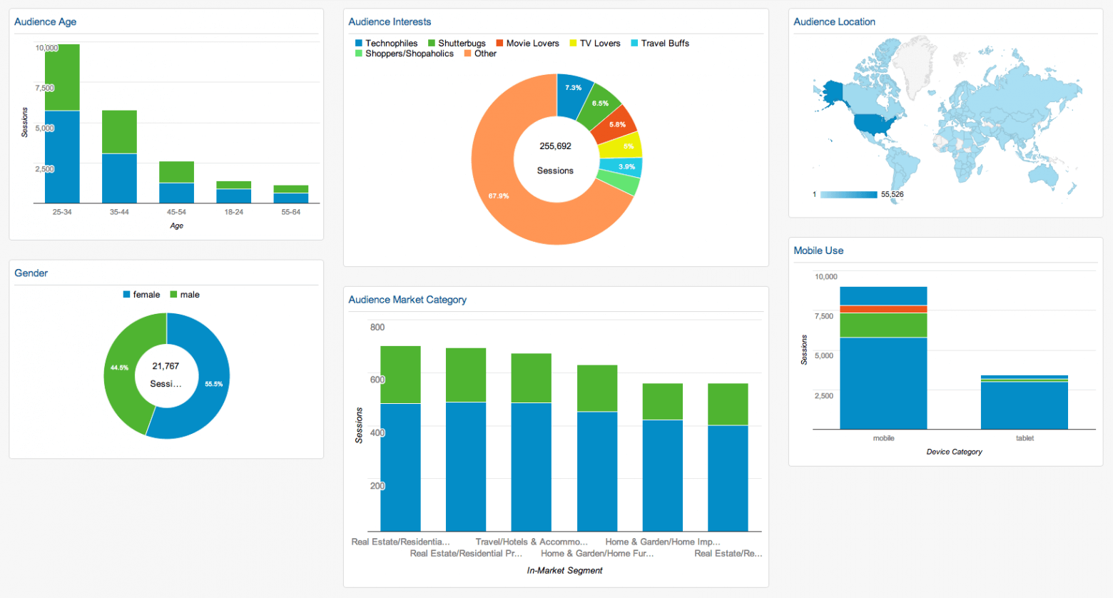Finding audience demographics with a custom Google Analytics dashboard