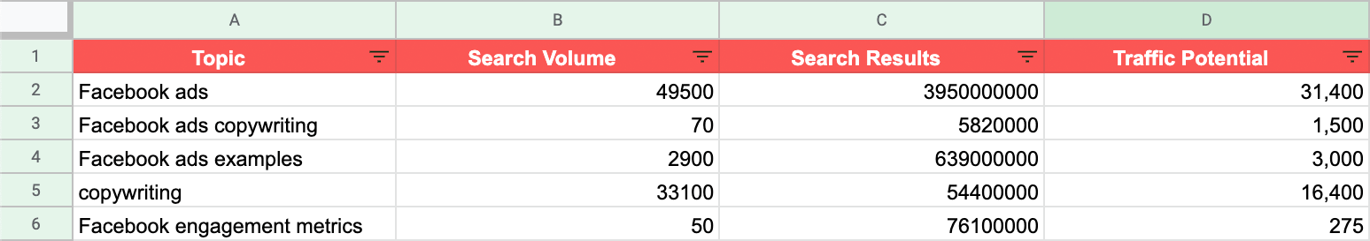 Traffic potential for your Content Calendar topics