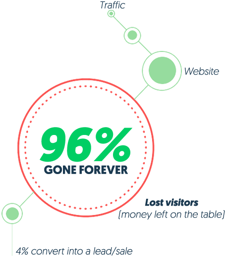 96% of website visitors leave never to return again