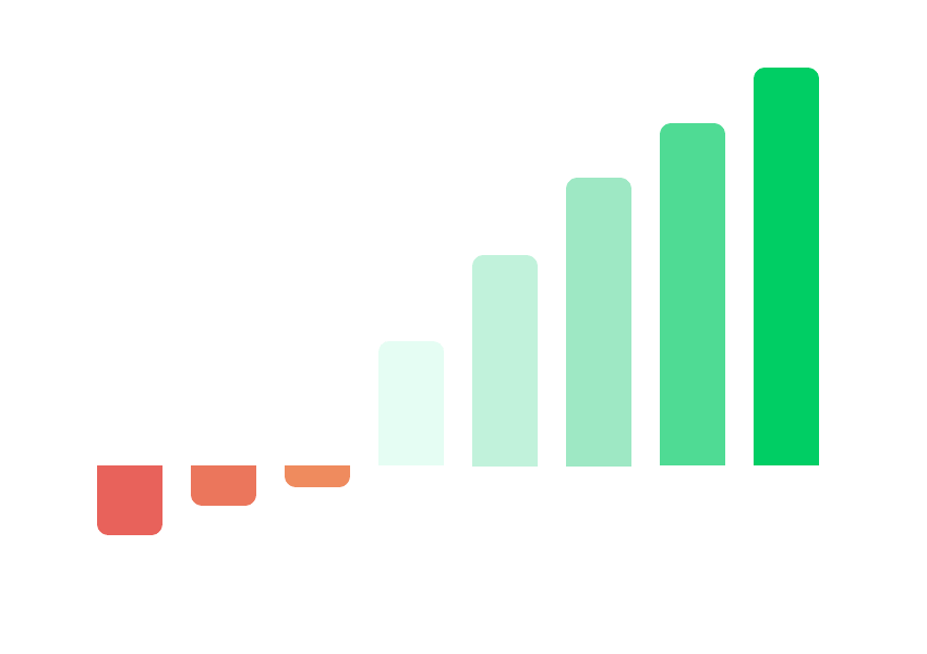 Een staafdiagram met groene en groene balken.