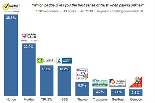 Adding seals of trust to your website to increase sales