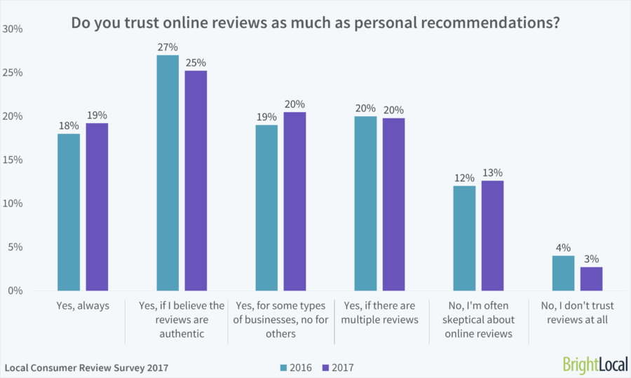 Bright local study on consumer reviews