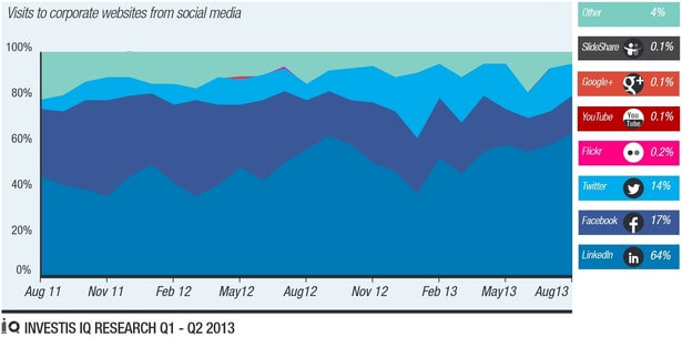 Visits to coporate websites from social media