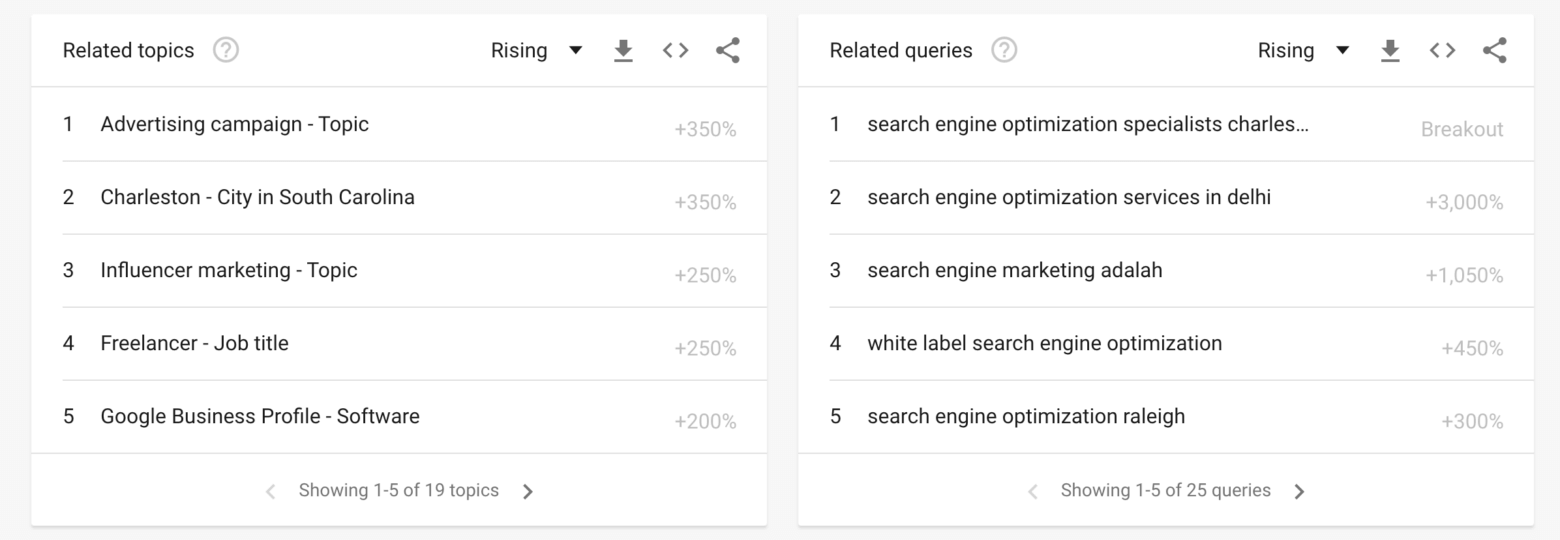 Related topics and related queries in Google Trends