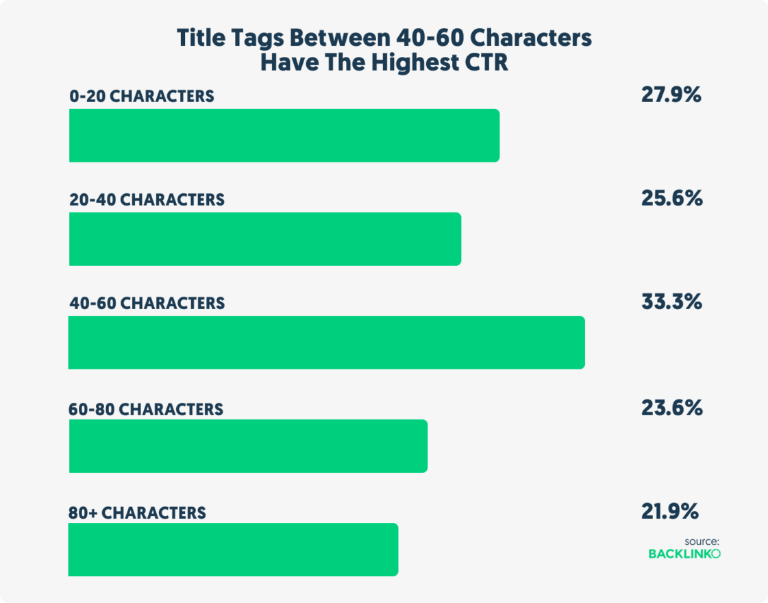 SEO Title tags between 40-60 characters have the highest CTR
