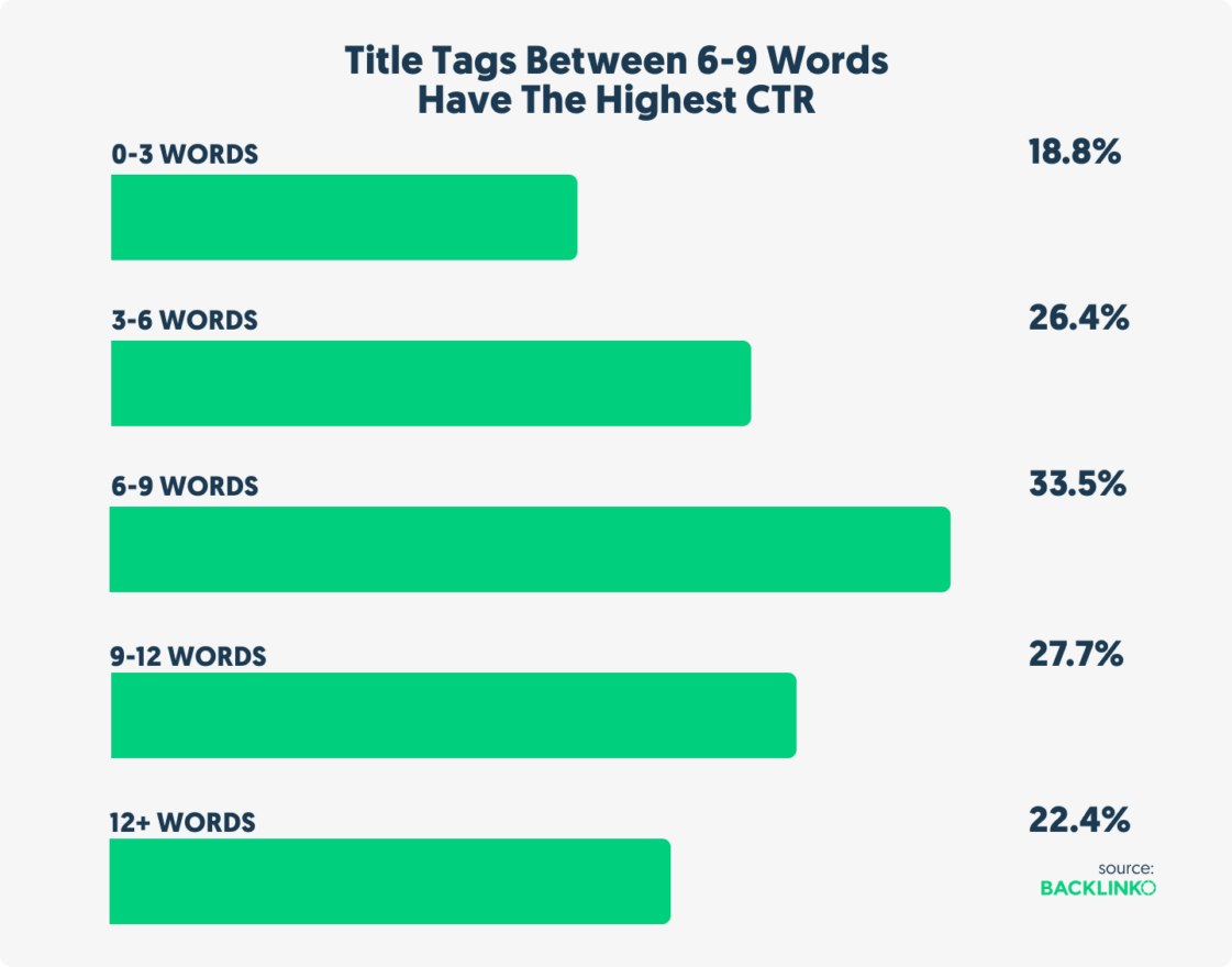 SEO Title Tags between 6-9 words have the highest CTR