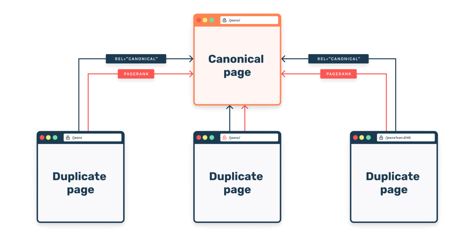 What are cannonicals in SEO?