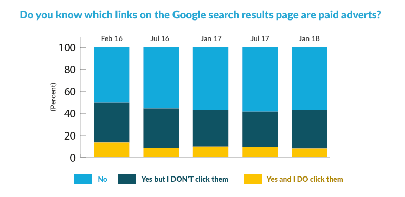 Results to the question: do you know which links are paid adverts?
