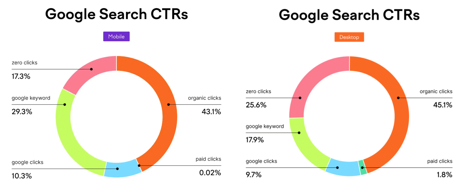 Organic search results still provide the greatest click-through rate on both mobile and desktop