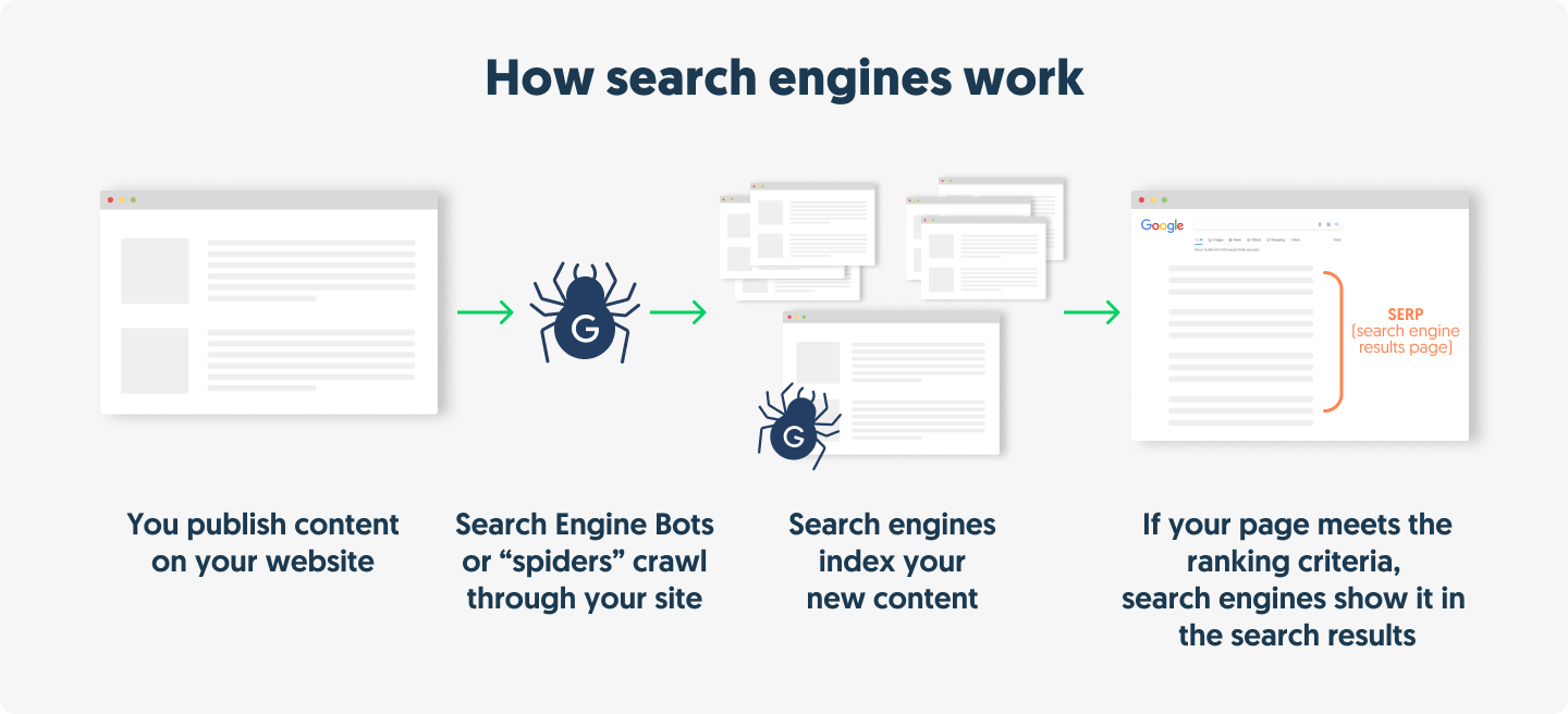 How search engines work