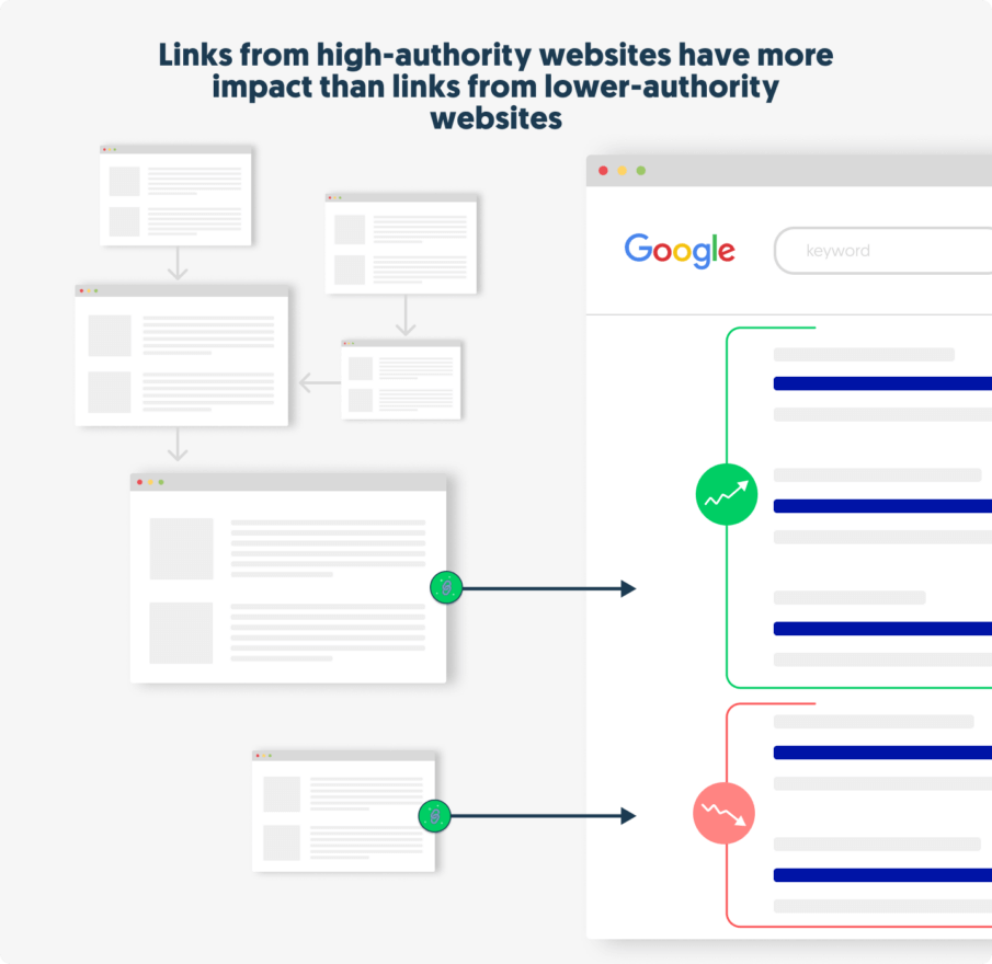 Links from high-authority websites have more impact than links from lower-authority websites.