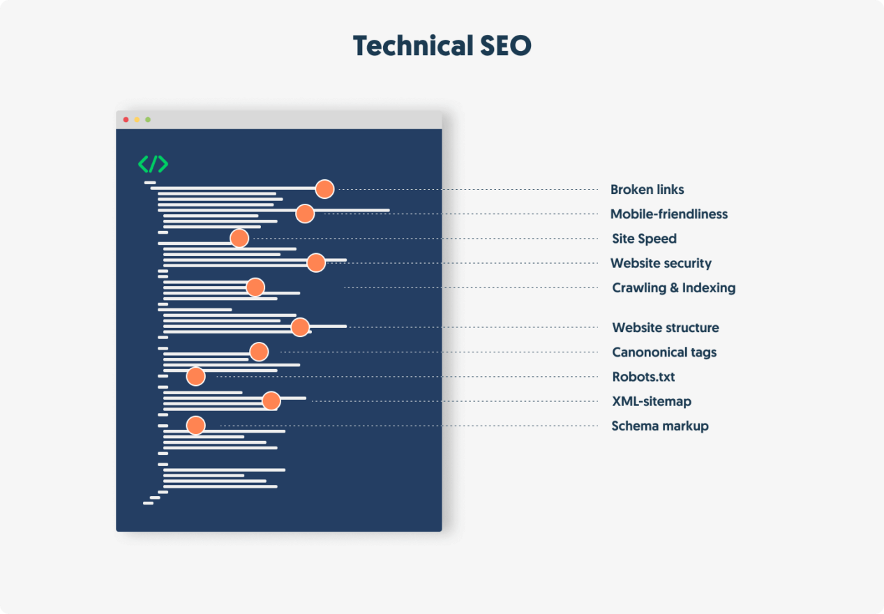 Technical SEO: optimizing all technical aspects of your website to make it as easy as possible for search engines to crawl and index your website
