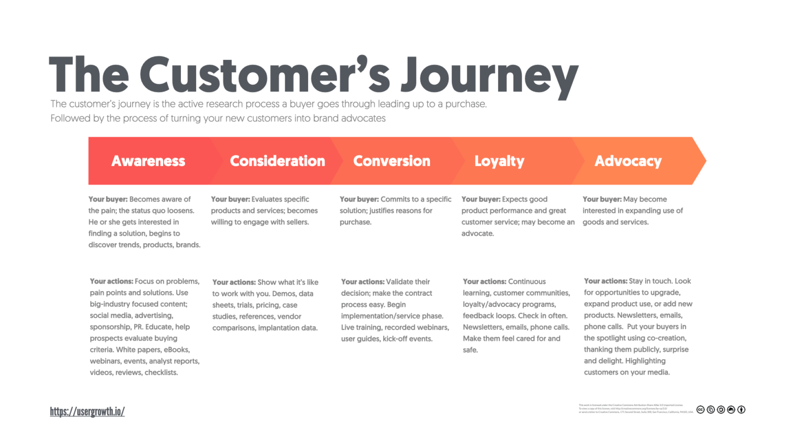 Different Content For Different Stages Of The Customer’s Journey