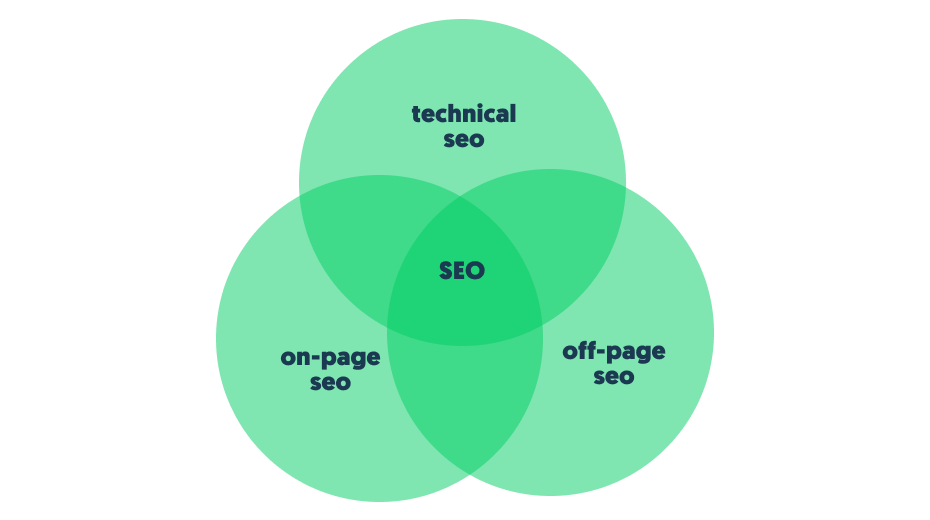 The three pillars of SEO, off-page, on-page and technical SEO