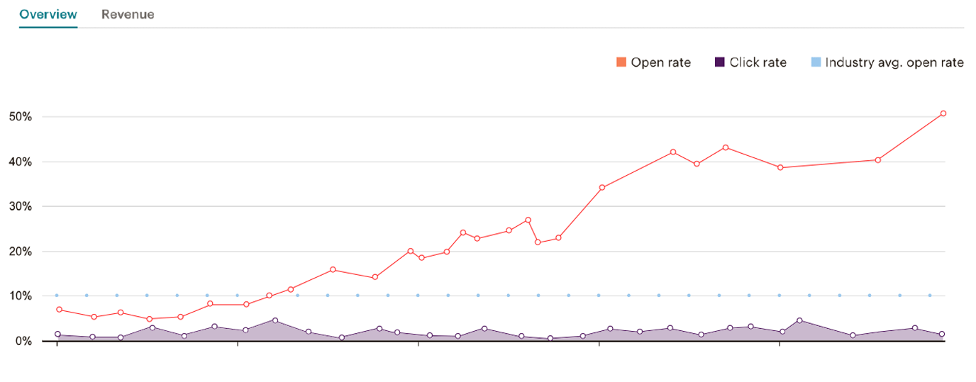 + 300K email subscribers and 66% revenue increase