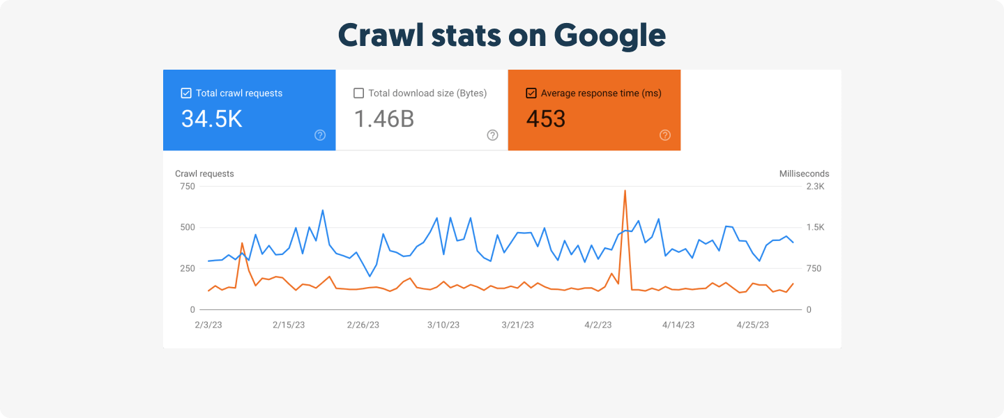Crawl stats on Google Search Console