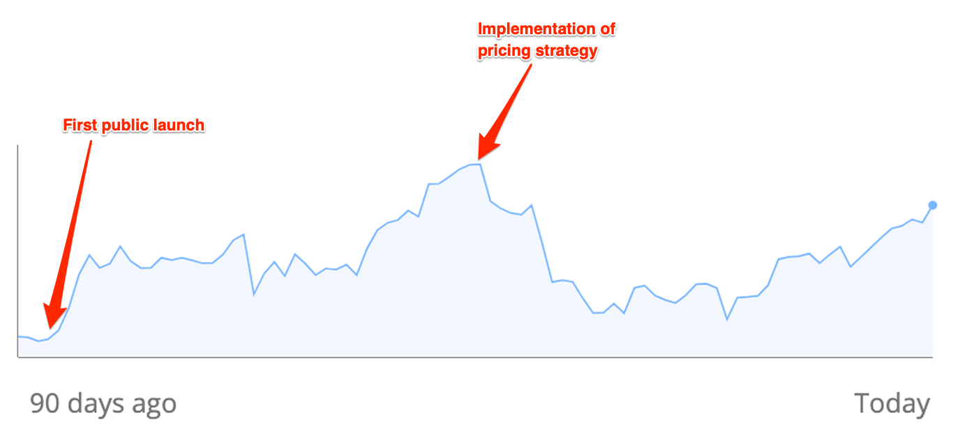 How User Growth launched a SAAS in a competitive market