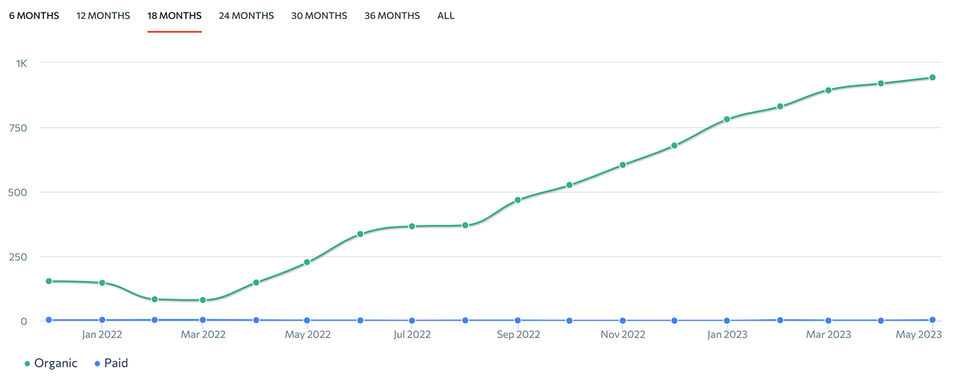 Organic keyword increase of 400%