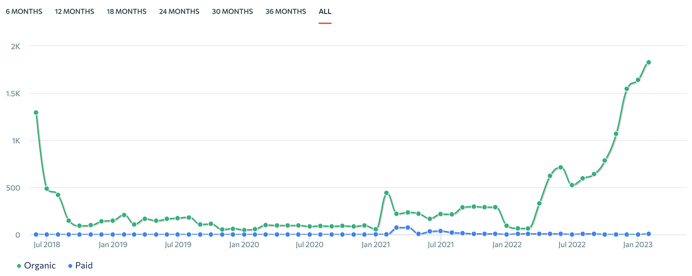 Overcoming Technical SEO Challenges for a Multilingual B2B SAAS Provider Increasing Organic Traffic 20X as a result