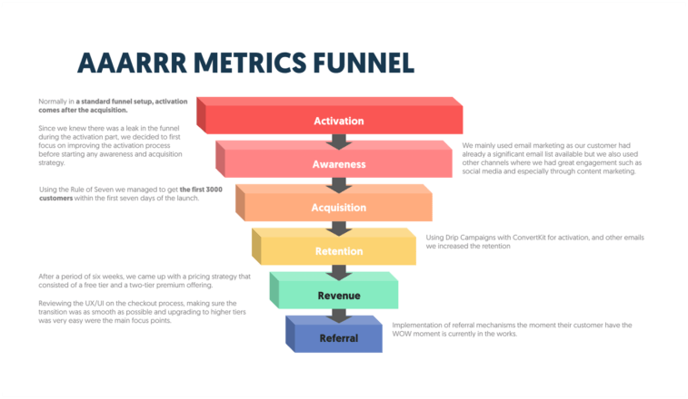 SAAS marketing Case Study: From Zero to Hundreds: The Transformation of ...