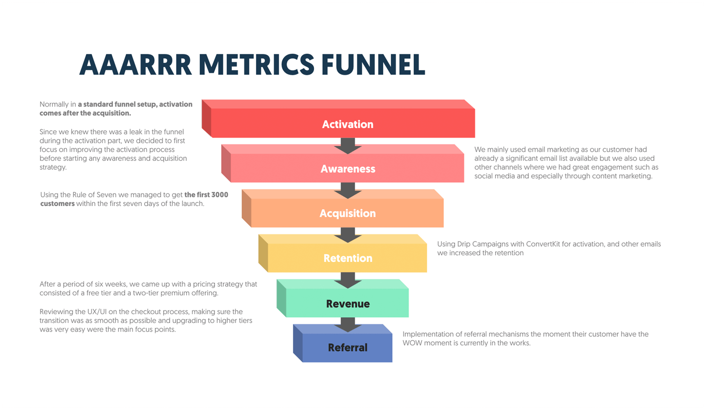 The Pirate AAARRR metrics funnel