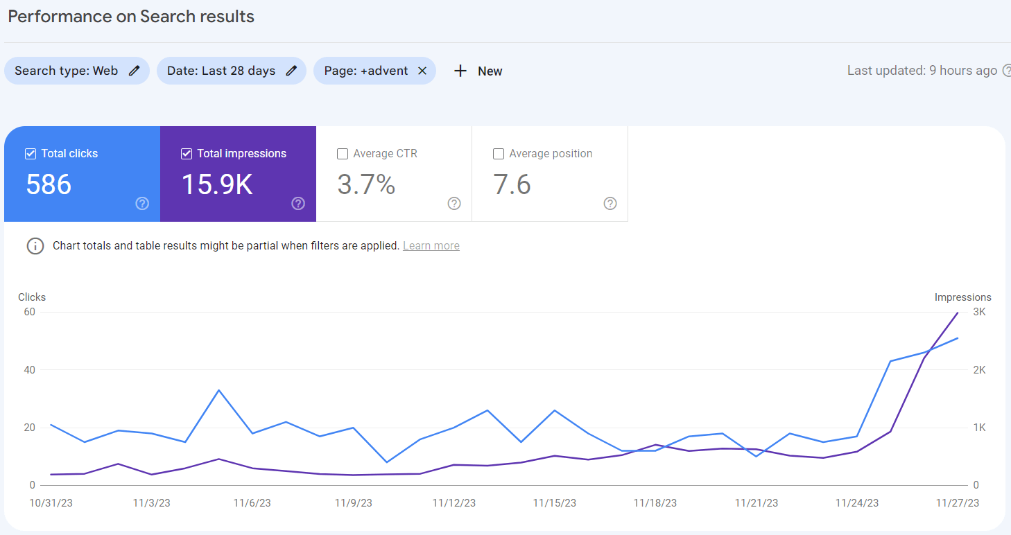 A Google Search Console screenshot validates our success, showcasing a 300% growth in clicks and impressions, marking a significant milestone in our client's online presence.