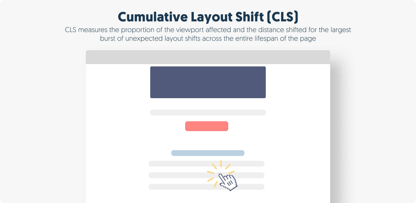 Cumulative Layout Shift (CLS) - CLS measures the proportion of the viewport affected and the distance shifted for the largest burst of unexpected layout shifts across the entire lifespan of the page.