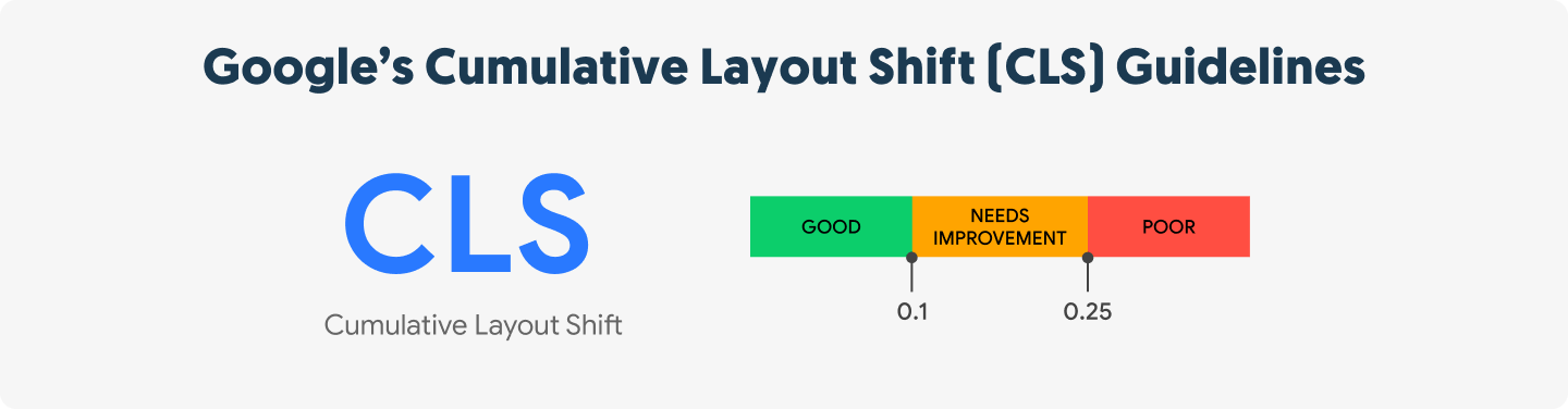 Google's Cumulative Layout Shift (CLS) guidelines, a key aspect of Google Core Web Vitals crucial for SEO. It features a scale rating: "Good" (0-0.1), "Needs Improvement" (0.1-0.25), and "Poor" (0.25 and above). Improve Core Web Vitals to enhance site performance.