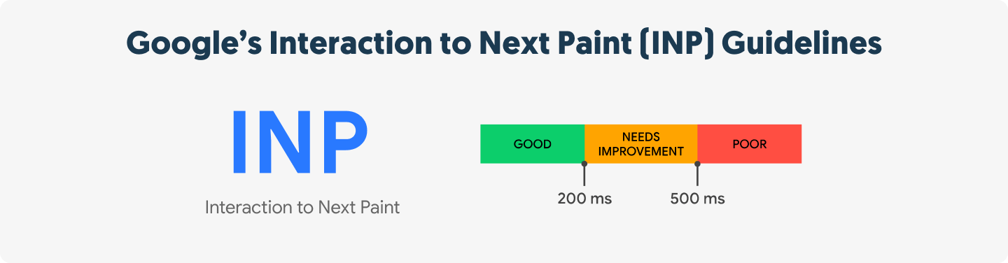 Google's Interaction to Next Paint (INP) Guidelines, pivotal for SEO and Google Core Web Vitals: performance indicators are Good (green) under 200ms, Needs Improvement (orange) 200-500ms, and Poor (red) over 500ms.