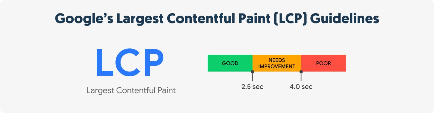 Google's Largest Contentful Paint guidelines, a vital aspect of Google Core Web Vitals, indicating performance as "Good" under 2.5 seconds, "Needs Improvement" between 2.5 and 4 seconds, and "Poor" over 4 seconds—key elements to improve for better SEO results.